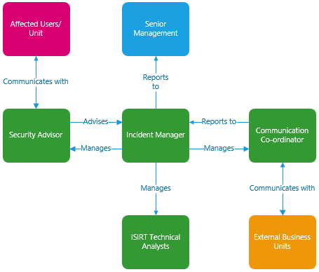 Schema of security roles