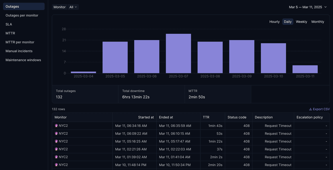 Monitor Reporting & Analytics
